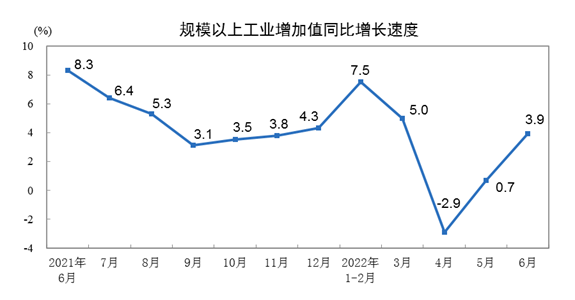 2022年6月份規模以上工業增加值增長3.9%