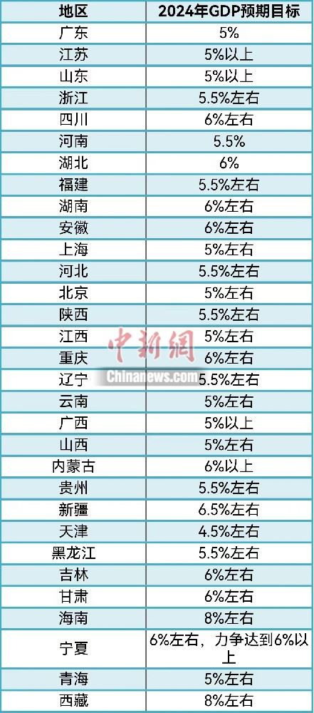 31省份敲定2024年GDP目標，主打“創新牌”